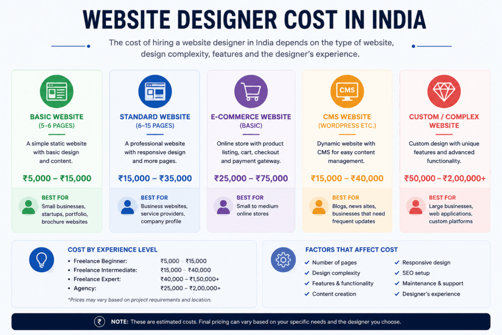 website designer cost in india