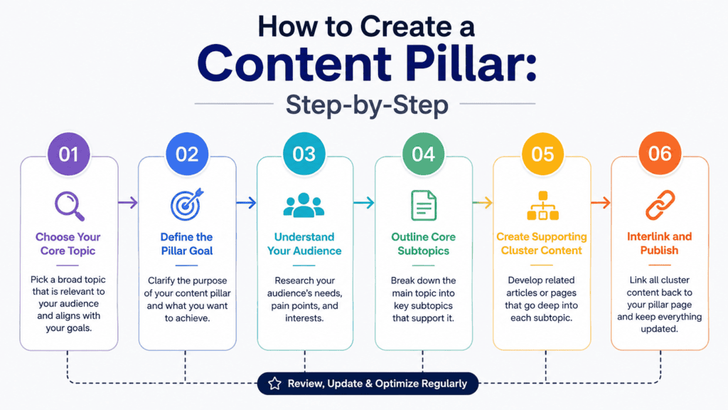 What Is a Content Pillar? 